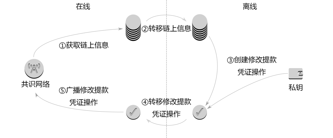 一文读懂以太坊质押提款的工作原理8