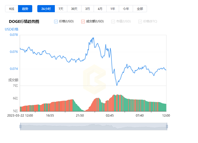 狗狗币今日最新价格_20230323狗狗币价格行情走势图1