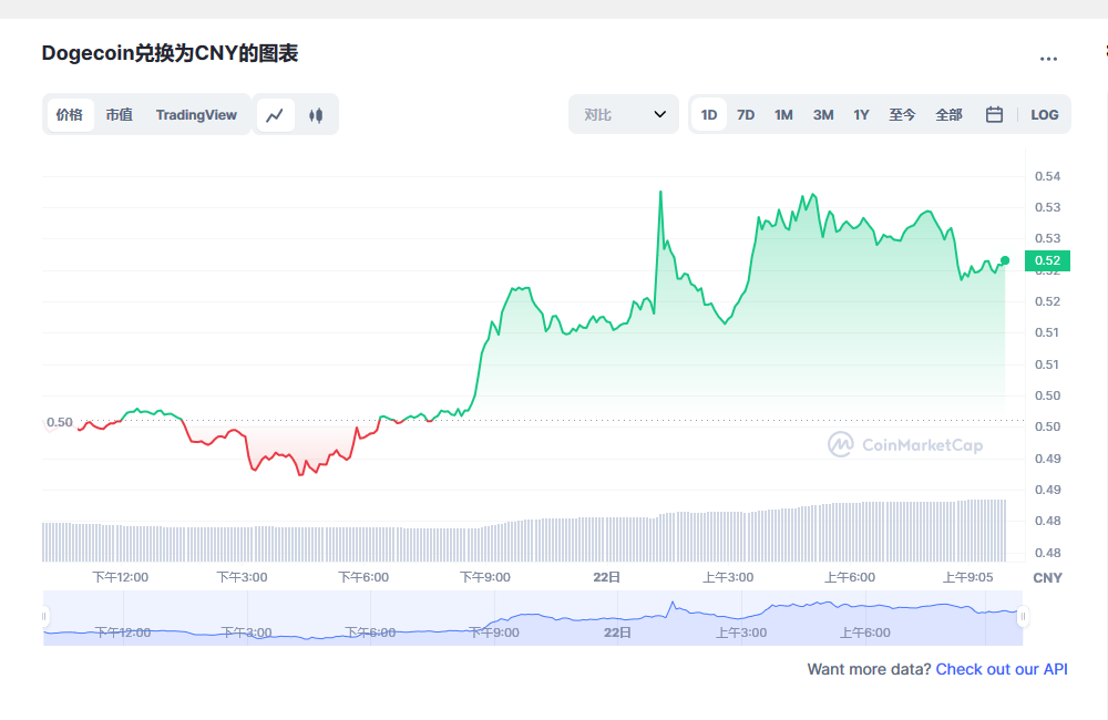 狗狗币今日最新价格_03月22日狗狗币今日最新价格行情走势1