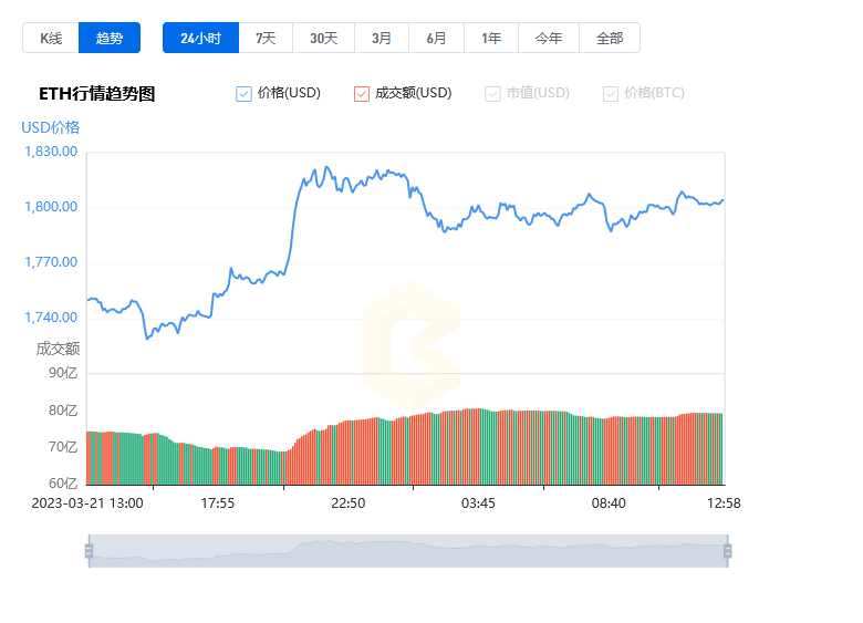 以太坊最新价格行情_20230322以太坊今日价格行情走势分析1