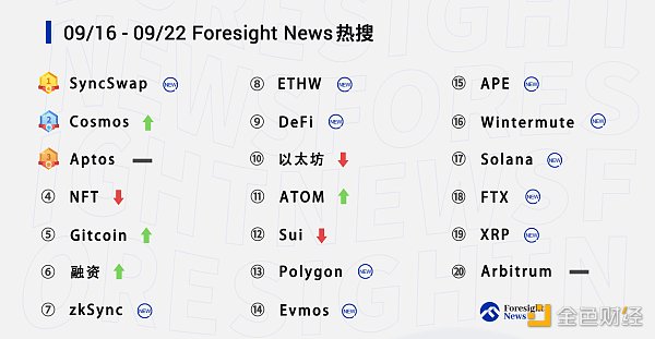 每周热搜 |「SyncSwap」登顶  「Cosmos」热度攀升-第2张图片-欧意下载