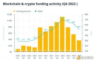 报告：VC与加密货币资金在2022年四季度出现下降