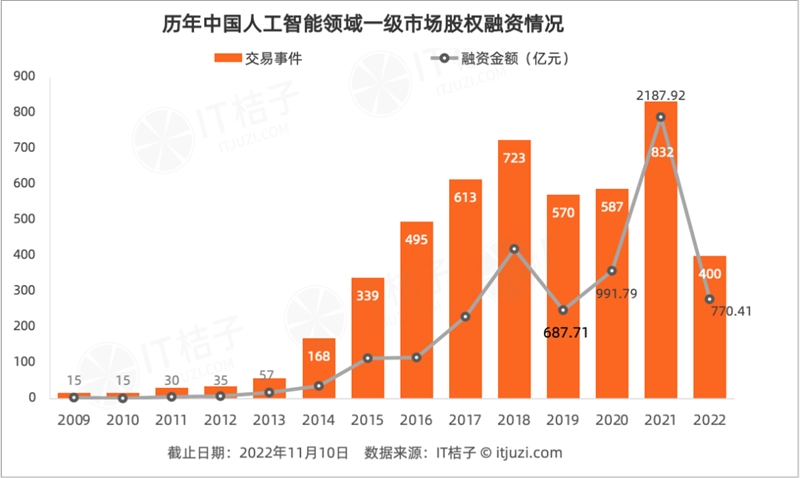 今年 AI 投资「哑火」,但仍有 24 家 AI 公司获得 1 亿美元+融资-第1张图片-欧意下载 今年 AI 投资「哑火」,但仍有 24 家 AI 公司获得 1 亿美元+融资-第1张图片-欧意下载