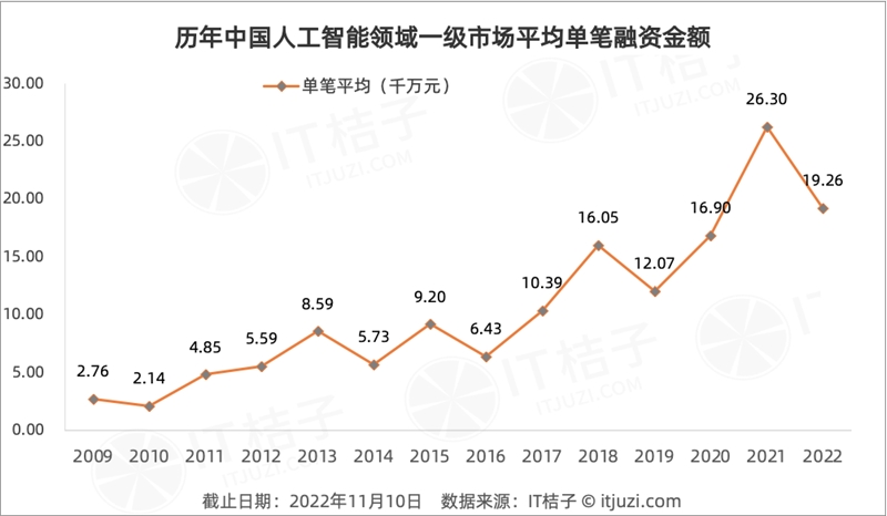 今年 AI 投资「哑火」,但仍有 24 家 AI 公司获得 1 亿美元+融资-第2张图片-欧意下载 今年 AI 投资「哑火」,但仍有 24 家 AI 公司获得 1 亿美元+融资-第2张图片-欧意下载
