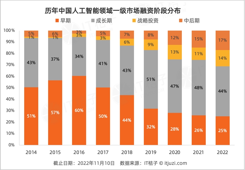 今年 AI 投资「哑火」,但仍有 24 家 AI 公司获得 1 亿美元+融资-第3张图片-欧意下载 今年 AI 投资「哑火」,但仍有 24 家 AI 公司获得 1 亿美元+融资-第3张图片-欧意下载