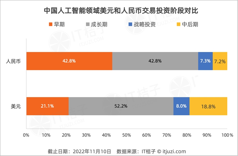 今年 AI 投资「哑火」,但仍有 24 家 AI 公司获得 1 亿美元+融资-第4张图片-欧意下载 今年 AI 投资「哑火」,但仍有 24 家 AI 公司获得 1 亿美元+融资-第4张图片-欧意下载