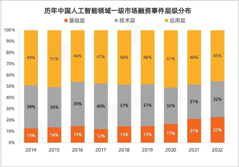 今年 AI 投资「哑火」,但仍有 24 家 AI 公司获得 1 亿美元+融资-第5张图片-欧意下载 今年 AI 投资「哑火」,但仍有 24 家 AI 公司获得 1 亿美元+融资-第5张图片-欧意下载