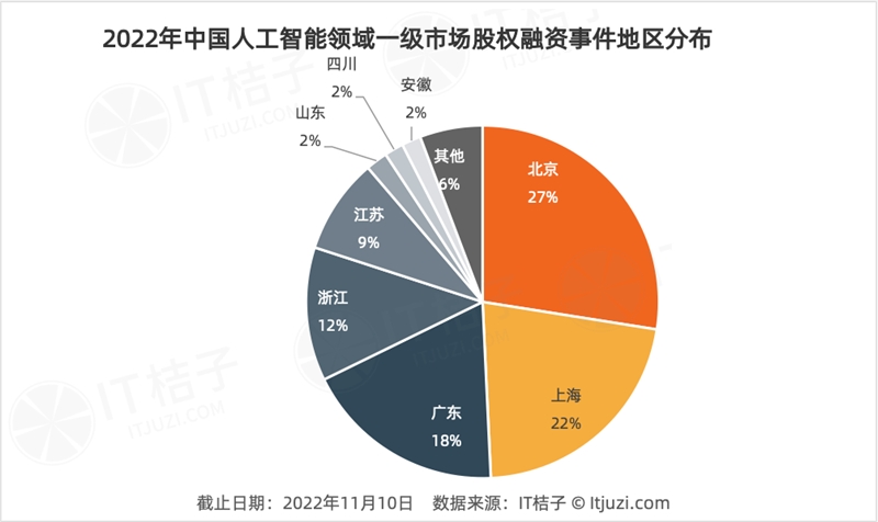 今年 AI 投资「哑火」,但仍有 24 家 AI 公司获得 1 亿美元+融资-第8张图片-欧意下载 今年 AI 投资「哑火」,但仍有 24 家 AI 公司获得 1 亿美元+融资-第8张图片-欧意下载