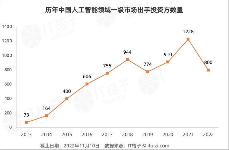 今年 AI 投资「哑火」,但仍有 24 家 AI 公司获得 1 亿美元+融资-第9张图片-欧意下载 今年 AI 投资「哑火」,但仍有 24 家 AI 公司获得 1 亿美元+融资-第9张图片-欧意下载