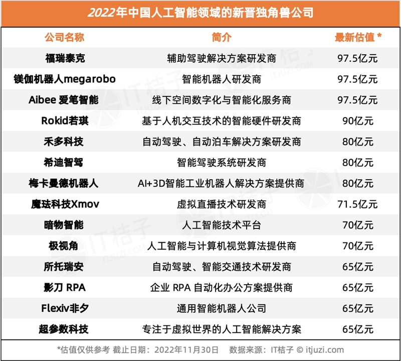 今年 AI 投资「哑火」,但仍有 24 家 AI 公司获得 1 亿美元+融资-第11张图片-欧意下载 今年 AI 投资「哑火」,但仍有 24 家 AI 公司获得 1 亿美元+融资-第11张图片-欧意下载