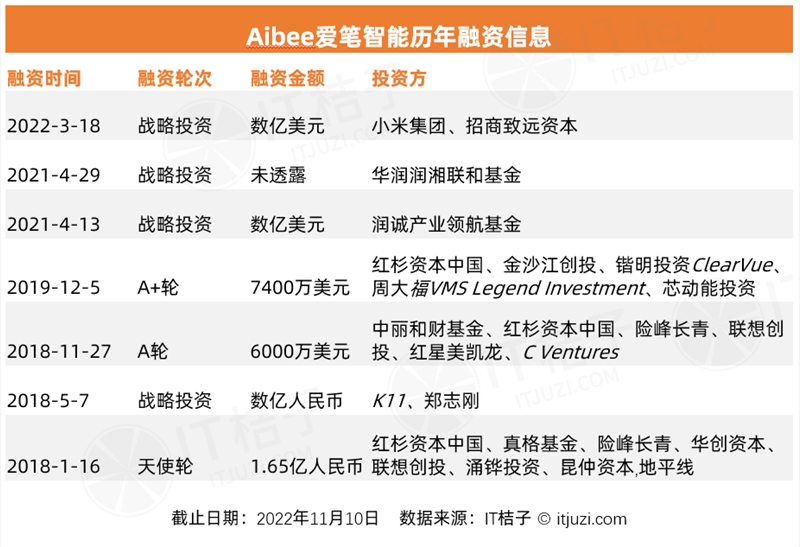 今年 AI 投资「哑火」,但仍有 24 家 AI 公司获得 1 亿美元+融资-第12张图片-欧意下载 今年 AI 投资「哑火」,但仍有 24 家 AI 公司获得 1 亿美元+融资-第12张图片-欧意下载