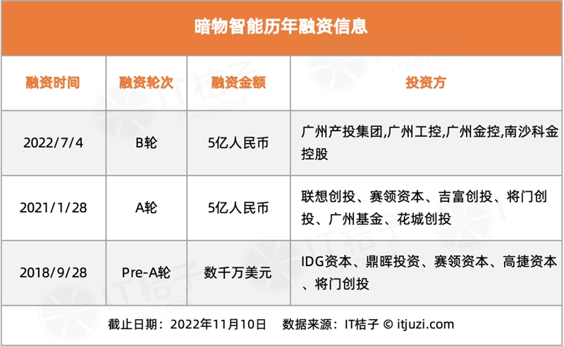 今年 AI 投资「哑火」,但仍有 24 家 AI 公司获得 1 亿美元+融资-第13张图片-欧意下载 今年 AI 投资「哑火」,但仍有 24 家 AI 公司获得 1 亿美元+融资-第13张图片-欧意下载