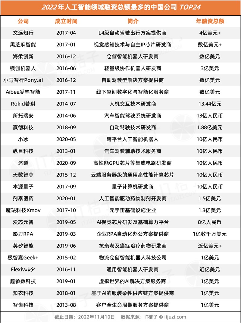 今年 AI 投资「哑火」,但仍有 24 家 AI 公司获得 1 亿美元+融资-第17张图片-欧意下载 今年 AI 投资「哑火」,但仍有 24 家 AI 公司获得 1 亿美元+融资-第17张图片-欧意下载