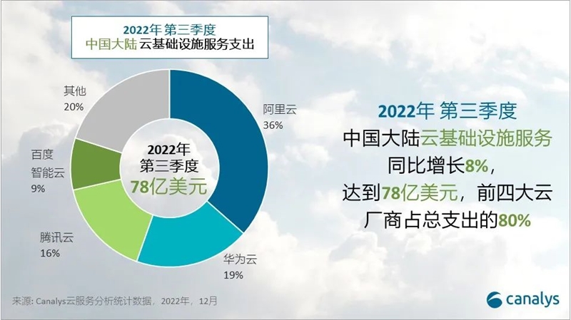 2022 年第三季度,中国大陆云服务支出达 78 亿美元 四大头部云厂商占80%-第1张图片-欧意下载 2022 年第三季度,中国大陆云服务支出达 78 亿美元 四大头部云厂商占80%-第1张图片-欧意下载