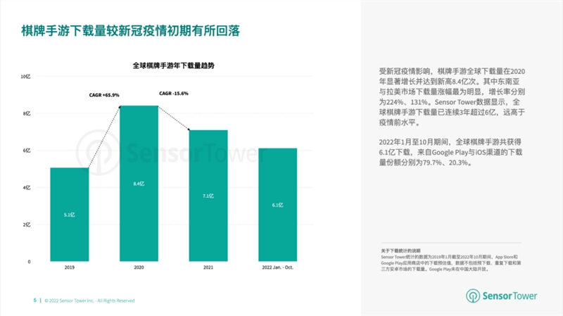 报告:2022年棋牌与桌游市场收入分别达66亿美元、14.8亿美元-第1张图片-欧意下载 报告:2022年棋牌与桌游市场收入分别达66亿美元、14.8亿美元-第1张图片-欧意下载