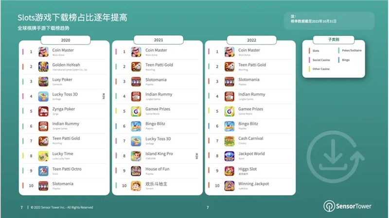 报告:2022年棋牌与桌游市场收入分别达66亿美元、14.8亿美元-第2张图片-欧意下载 报告:2022年棋牌与桌游市场收入分别达66亿美元、14.8亿美元-第2张图片-欧意下载