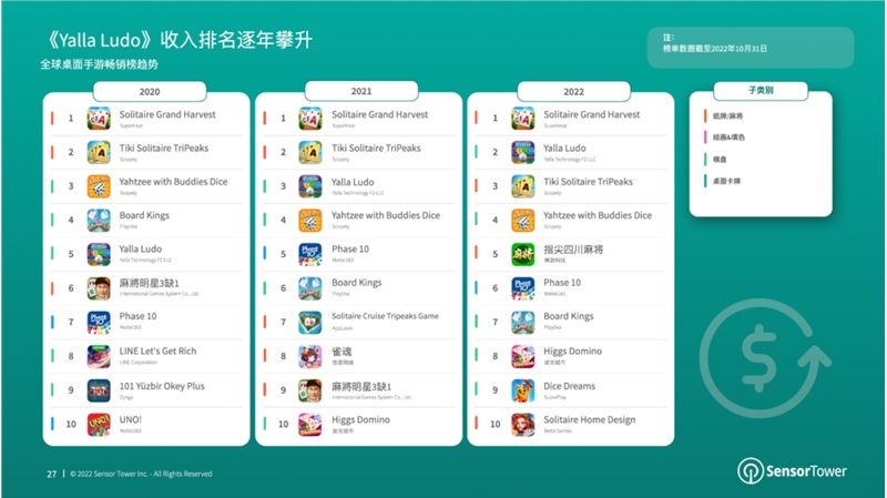 报告:2022年棋牌与桌游市场收入分别达66亿美元、14.8亿美元-第4张图片-欧意下载 报告:2022年棋牌与桌游市场收入分别达66亿美元、14.8亿美元-第4张图片-欧意下载