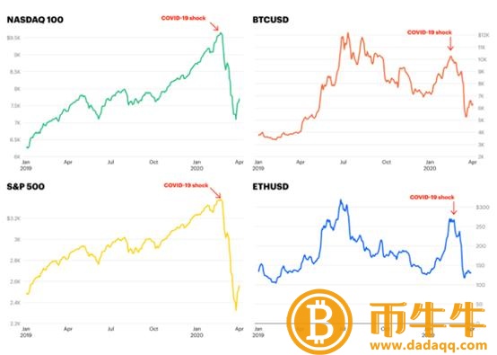 :加密市场本轮“从牛转熊”的内在原因剖析-第3张图片-欧意下载 :加密市场本轮“从牛转熊”的内在原因剖析-第3张图片-欧意下载