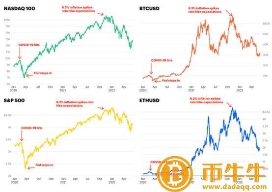 :加密市场本轮“从牛转熊”的内在原因剖析-第8张图片-欧意下载 :加密市场本轮“从牛转熊”的内在原因剖析-第8张图片-欧意下载