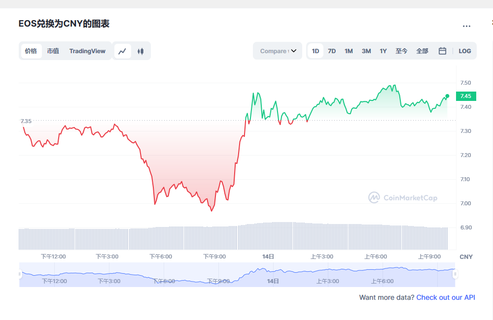 eos价格今日行情 eos币最新动态分析-第1张图片-欧意下载 eos价格今日行情 eos币最新动态分析-第1张图片-欧意下载