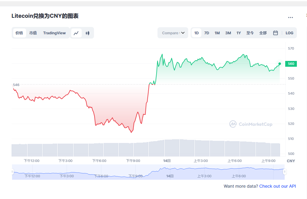 莱特币价格今日行情 ltc减半行情最新预测-第1张图片-欧意下载