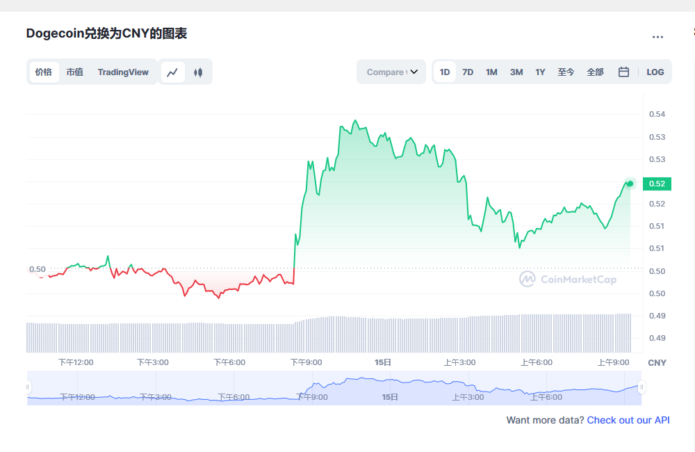 狗狗币今日最新价格 狗狗币行情最新消息-第1张图片-欧意下载