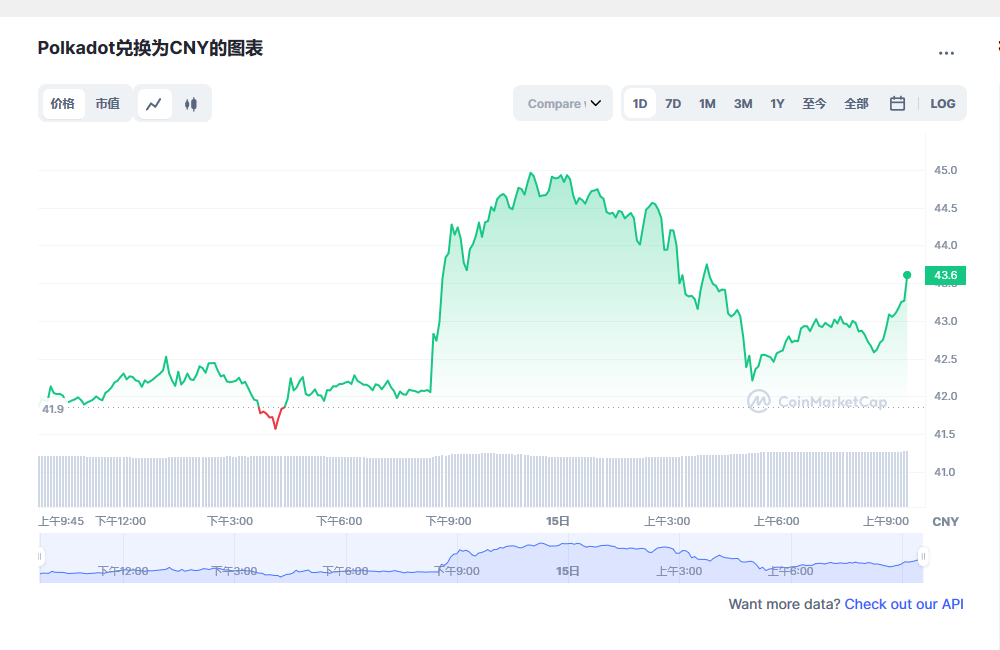 波卡币dot今日价格 波卡币最新行情价格-第1张图片-欧意下载 波卡币dot今日价格 波卡币最新行情价格-第1张图片-欧意下载