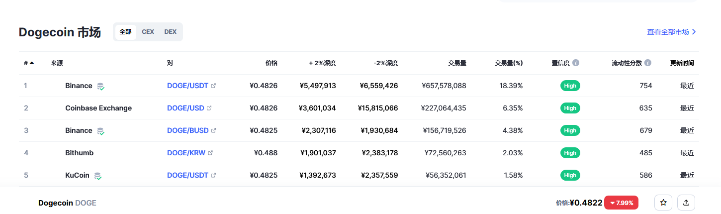 狗狗币今日最新价格 狗狗币最新行情分析-第2张图片-欧意下载