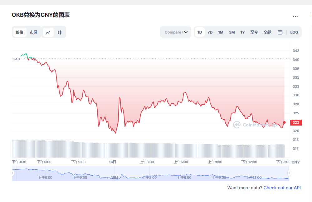 ok币价格今日行情 ok币值得投资吗-第1张图片-欧意下载 ok币价格今日行情 ok币值得投资吗-第1张图片-欧意下载