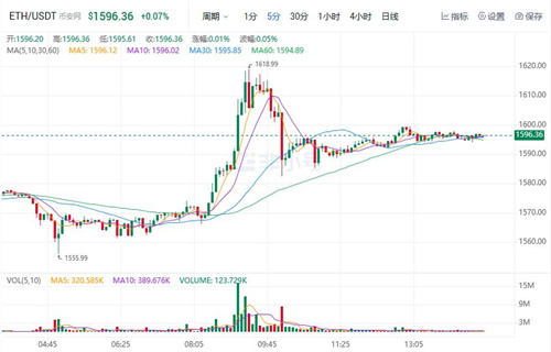 2023以太坊价格今日行情 ETH最新行情趋势-第1张图片-欧意下载 2023以太坊价格今日行情 ETH最新行情趋势-第1张图片-欧意下载