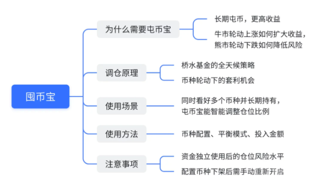 什么是囤币宝？屯币宝的调仓原理解析-第3张图片-欧意下载