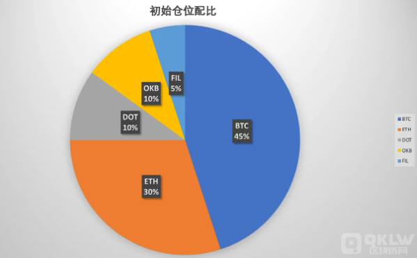 什么是囤币宝？屯币宝的调仓原理解析-第6张图片-欧意下载