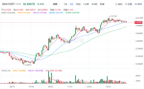 2022艾达币最新消息 ADA今日最新价格-第1张图片-欧意易下载 2022艾达币最新消息 ADA今日最新价格-第1张图片-欧意易下载