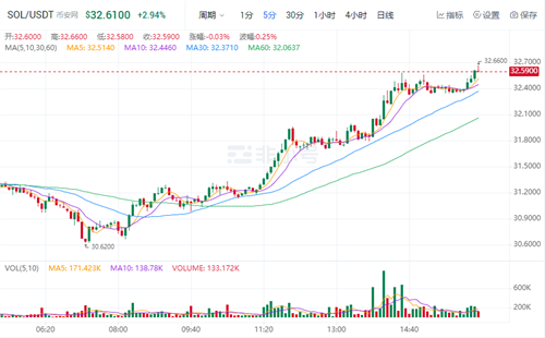 SOL今日最新价格 SOL官方最新资讯-第1张图片-欧意易下载