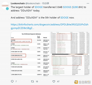 DOGE最大的持有者今日将38.4亿枚DOGE转入“DDuGM”地址