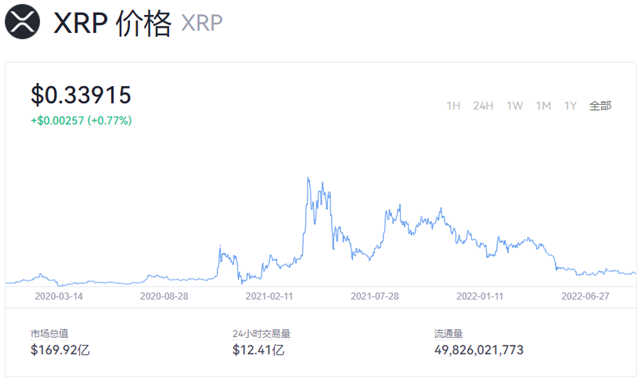 瑞波币今日行情如何 瑞波币最新价格消息-第1张图片-欧意易下载