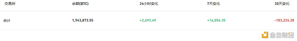 数据：交易所钱包余额近7天流入16,054枚BTC-第1张图片-欧意易下载