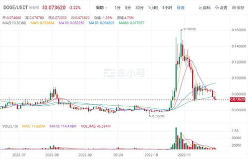 狗狗币今日最新价格 DOGB今日最新消息-第1张图片-欧意易下载
