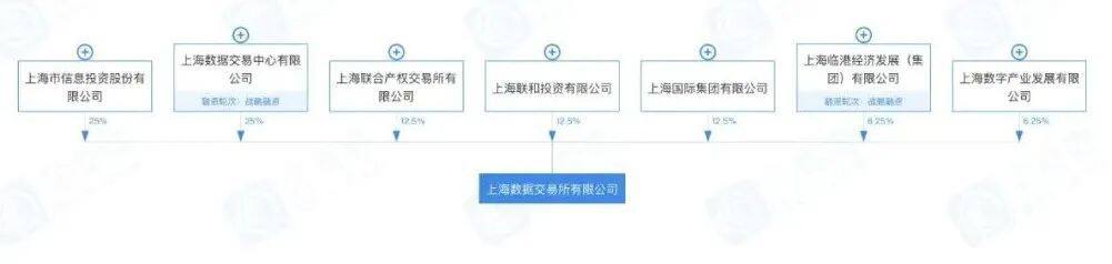 上海数据交易所宣布建立全国首个数字资产板块-第5张图片-欧意易下载