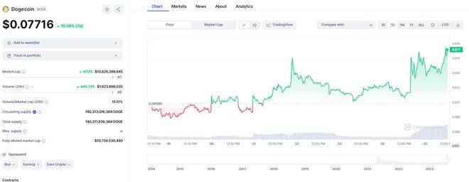 马斯克一举开辟新牛市！推特更名为“Xeet” 狗狗币闻讯飙升逾10%-第2张图片-欧意易下载