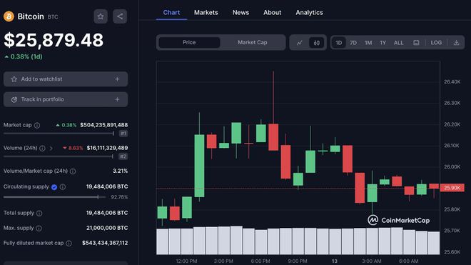 比特币今日最新价格 比特币 (BTC) 跌破 26.000 美元水平-第1张图片-欧意易下载 比特币今日最新价格 比特币 (BTC) 跌破 26.000 美元水平-第1张图片-欧意易下载
