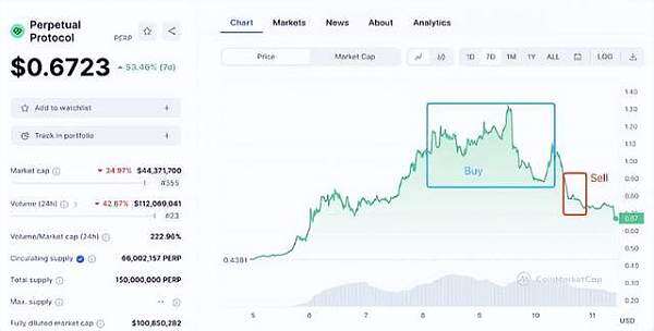 PERP三天暴涨188% binance紧急调整合约杠杆 避免强行平仓-第1张图片-欧意易下载 PERP三天暴涨188% binance紧急调整合约杠杆 避免强行平仓-第1张图片-欧意易下载
