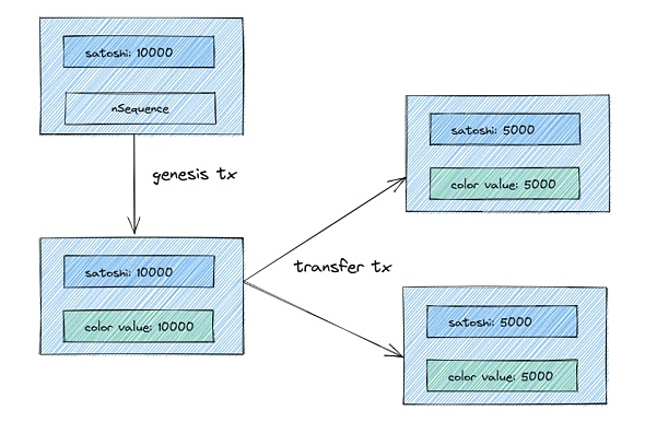 从铭文到智能合约 比特币生态技术演进全剖析-第2张图片-欧意易下载
