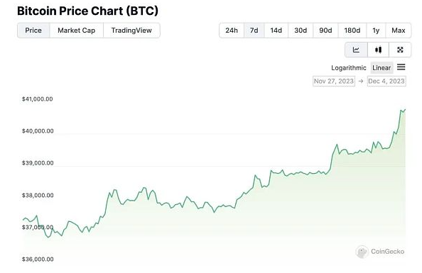 比特币时隔578天重新站上四万美元 有哪些上涨逻辑？-第1张图片-欧意易下载