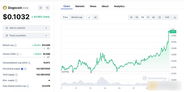 DogeCoin：Crypto 历史上最独特的一面旗帜-第3张图片-欧意易下载