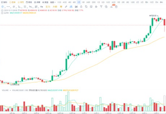 大饼从44000跌到40000, 是风险还是机会？-第2张图片-欧意易下载