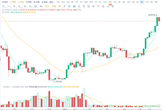 大饼从44000跌到40000, 是风险还是机会？-第3张图片-欧意易下载