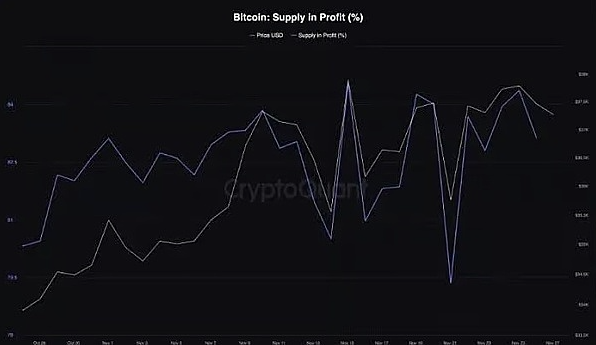 80%的BTC钱包都赚了，比特币真的进入新牛市了？-第5张图片-欧意易下载
