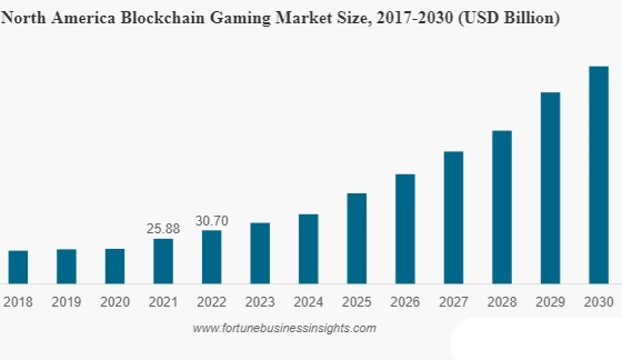 Fortune报告：区块链游戏市场情况一览 哪类游戏最受欢迎？-第1张图片-欧意易下载