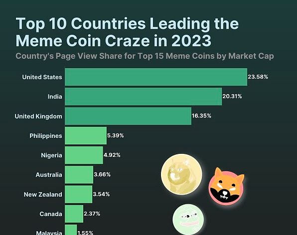 为什么说BONK、PEPE、SHIB等模因币对加密货币构成威胁-第1张图片-欧意易下载